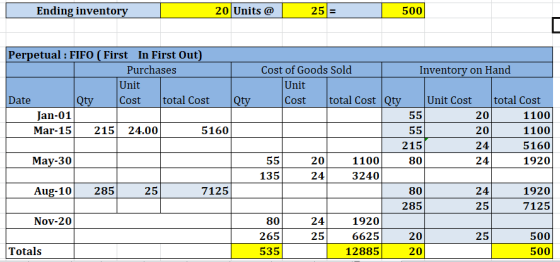 Ending inventory 20 Units @ | 25 = 500 Perpetual : FIFO ( First In First Out) Purchases Unit Date Qty Cost total Cost Jan-01