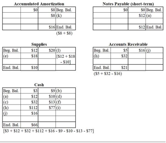 Notes Payable (short-term) $O Beg. Bal. $12 (a) Accumulated Amortization $8 Beg. Bal $8 (k) $0 $0 $16 End. Bal $12 End. Bal (