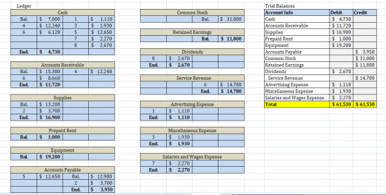 Ledger Common Stock Bal. $ 31,000 Bal. 4 6 Cash $ 7,000 $ 12,240 $ 6,120 1 3 5 7 8 $ 1.110 $ 1,930 $ 12,650 $ 2.270 $ 2,670 R