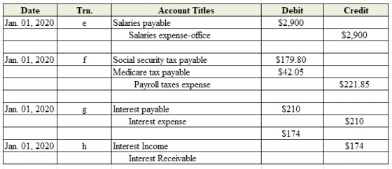 Trn. Credit Date Jan. 01, 2020 Account Titles Salaries payable Salaries expense-office Debit $2.900 $2.900 Jan. 01, 2020 Soci
