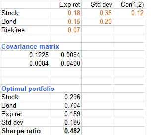 Exp ret Std dev Cor(1,2) 0.12 Stock Bond Riskfree 0.18 0.15 0.07 0.35 0.20 Covariance matrix 0.1225 0.0084 0.0084 0.0400 Opti