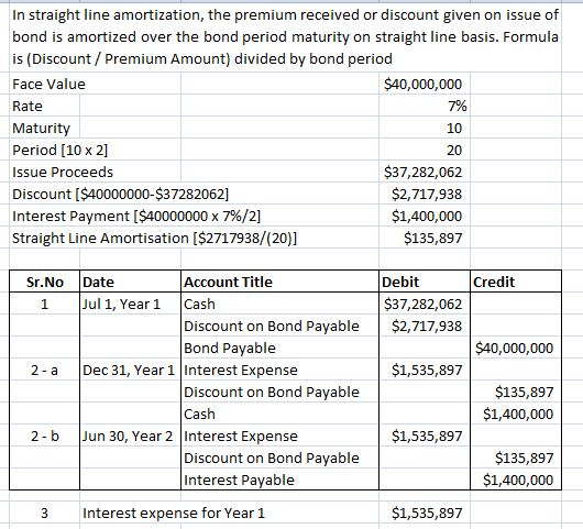 In straight line amortization, the premium received or discount given on issue of bond is amortized over the bond period matu