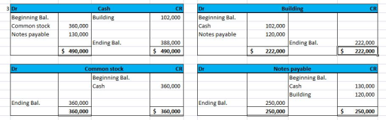 Dr Dr Building Cash Building 102,000 Beginning Bal. Common stock Notes payable 360,000 130,000 Beginning Bal. Cash Notes paya
