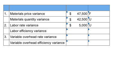 $ $ $ 47,500 F 42,500U 5,000 1. Materials price variance Materials quantity variance 2. Labor rate variance Labor efficiency