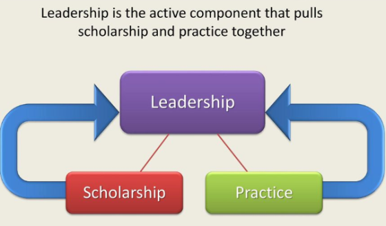 Leadership is the active component that pulls scholarship and practice together Leadership Scholarship Practice