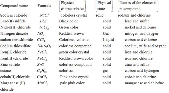 Compound name Formula Physical characteristics colorless crystal Black color Green color Reddish brown Colorless, volatile co