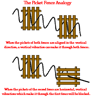 The Picket Fence Analogy When the pickets of both fences are aligned in the vertical direction, a vertical vibration can make