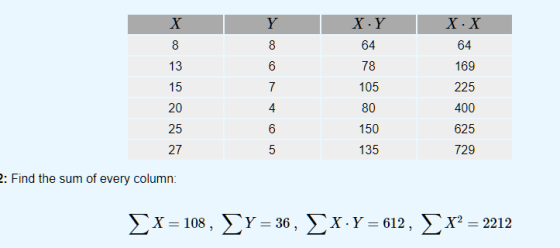 X Y X Y Χ. Χ 8 8 64 13 6 15 7 64 78 105 80 150 135 4 20 25 27 169 225 400 625 729 6 5 2: Find the sum of every column: ΣΧ = 1