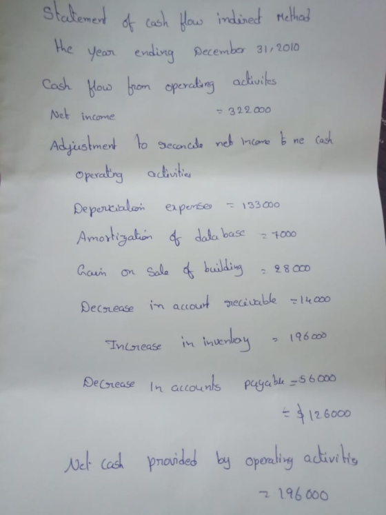 statement of cash flow indered method the year ending December 31, 2010 Cash flow from operating activites Net income - 32200
