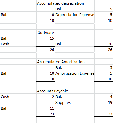 Accumulated depreciation Bal 10 Depreciation Expense 10 Bal. 10 Software Bal. Cash 11 Bal 26 Bal Accumulated Amortization Bal
