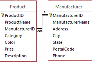 Product ProductID ProductName ManufacturerlD Category Color Price Description Manufacturer ManufacturerID ManufacturerName Ad