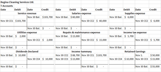 Regina Cleaning Services Ltd. T Accounts Date Debit Date Credit Service revenue Nov 30 Bal. $ 103,700 Nov 30 CE1 $ 103,700 Da