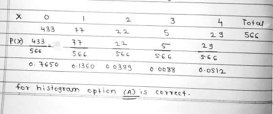Ix o - 433 P(x) 433 77 77 2 22 22 3 5 5 566 4 Totcel 29 566 29 566 566 566 566 0.7650 0:1360 0.0389 0.0088 0.0512 for histogr