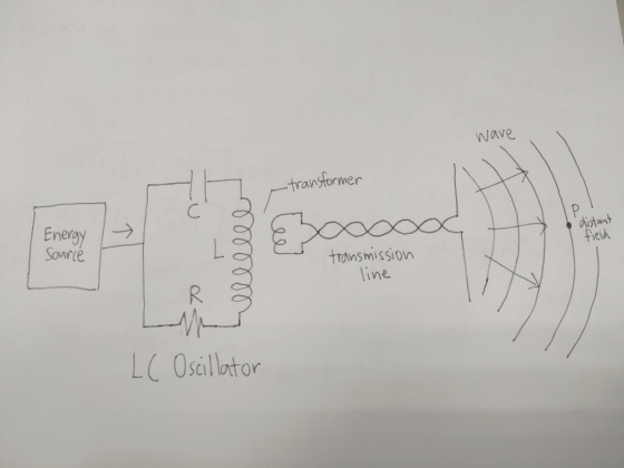 wave -transformer С. distant field Energy source transmission line R L( Oscillator