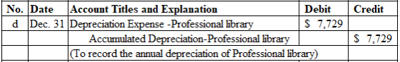 Account Tit Debit nal library No. Date les and Explanation Credit d Dec. 31 Depreciation Expense -Professional lbrary S 7,729