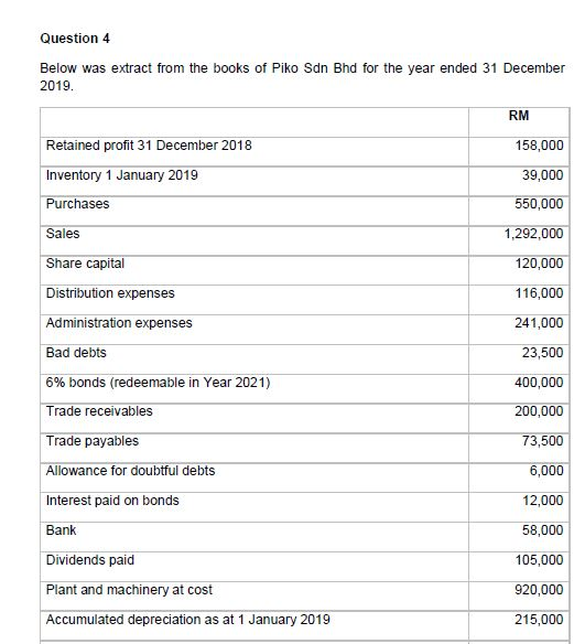 Question 4 Below was extract from the books of Piko Sdn Bhd for the year ended 31 December 2019. RM 158,000 Retained profit 3