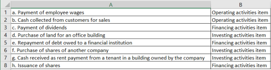 А 1 a. Payment of employee wages 2 b. Cash collected from customers for sales 3 c. Payment of dividends 4 d. Purchase of land