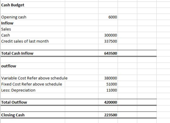 Cash Budget Opening cash 6000 Inflow Sales Cash 300000 Credit sales of last month 337500 Total Cash Inflow 643500 outflow Var