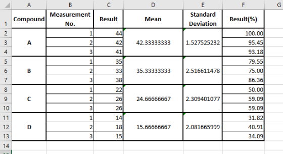 C Result Mean Measurement Compound No. 1 Standard Deviation | Result(%) 42.33333333 | 1.527525232 | 35.33333333 2.516611478 ন