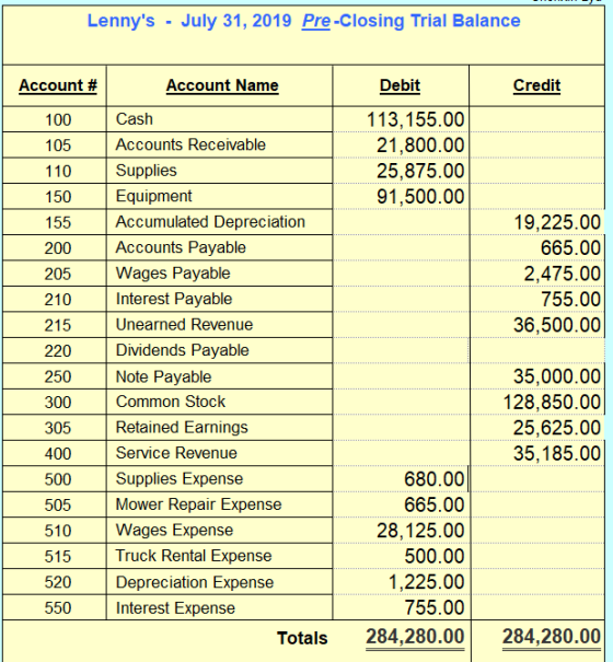 Lennys - July 31, 2019 Pre-Closing Trial Balance Account Name Debit Credit 113,155.00 21,800.00 25,875.00 91,500.00 19,225.0
