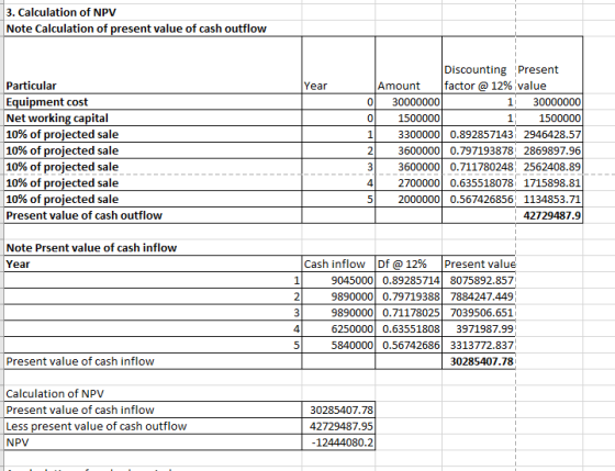 3. Calculation of NPV Note Calculation of present value of cash outflow Year 0 0 1 Particular Equipment cost Net working capi
