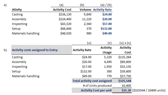 a Ativity Casting Assembly Inspecting Setup Materials handling (a) Activity Cost $236,130 $224,400 $43,520 $48,840 $48,020 (b