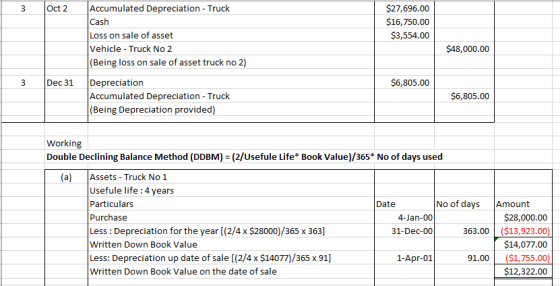 Oct 2 Accumulated Depreciation - Truck Cash Loss on sale of asset Vehicle - Truck No 2 (Being loss on sale of asset truck no