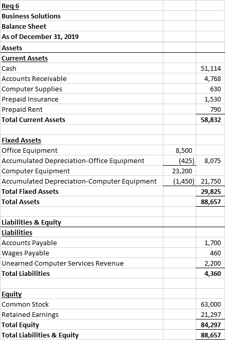 Reg 6 Business Solutions Balance Sheet As of December 31, 2019 Assets Current Assets Cash Accounts Receivable Computer Suppli