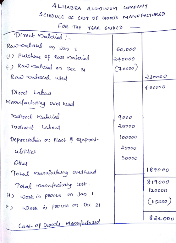 A LHABRA ALUnOINUM) ST OF C1oods MANV FACTUReD FoR THe YEAR NDeD on Jan 1 6O,ooo 4 000O 23oooc 40000 Di xecl Labous Maoufachsing over headl Indireck Labou Plaoteawpoel a5000 utilities 30000 1890 00 8Ia0oo 20000 5000 Tolel anu fatony cost