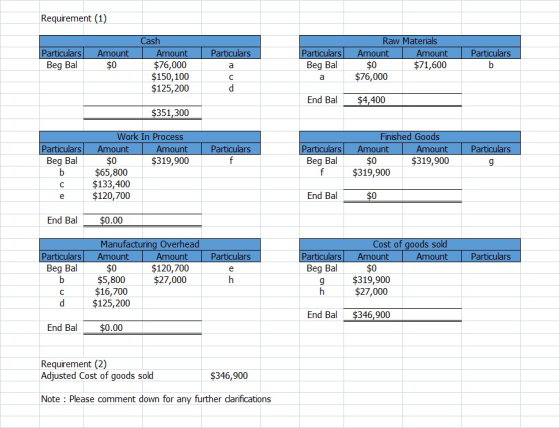 Requirement (1) Particulars Particulars Amount $0 Cash Amount $76,000 $150,100 $125,200 Particulars Beg Bal Raw Materials Amo