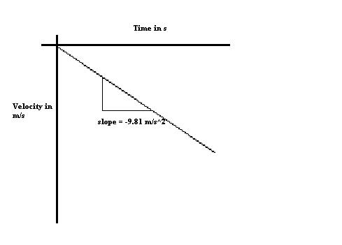 Time in s Velocity in mis slope 9.81 m/sT