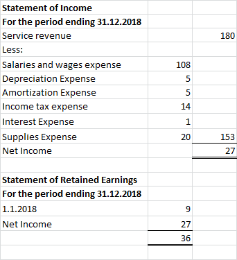 180 Statement of Income For the period ending 31.12.2018 Service revenue Less: Salaries and wages expense Depreciation Expens