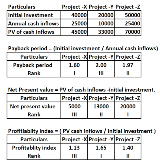 Particulars Project - Project -Y Project -Z Initial investment 40000 20000 50000 Annual cash inflows 25000 10000 25400 PV of