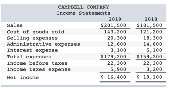 CAMPBELL COMPANY Income Statements 2019 Sales $ 201,500 Cost of goods sold 143,200 Selling expenses 20,300 Administrative exp