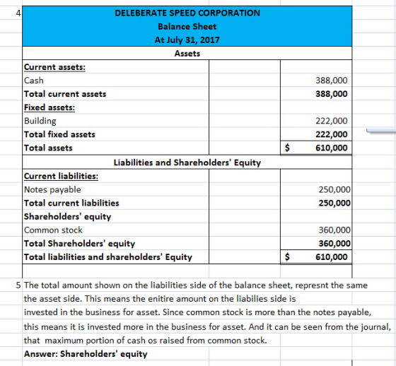 388,000 388,000 DELEBERATE SPEED CORPORATION Balance Sheet At July 31, 2017 Assets Current assets: Cash Total current assets