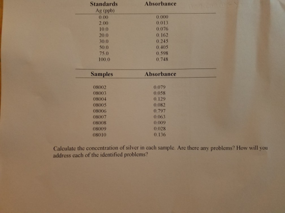 Standards Absorbance Ag (ppb) 0.00 0.000 0.013 0.076 0.162 0.245 0.405 0.598 0.748 2.00 10.0 20.0 30.0 50.0 75.0 100.0 Samples Absorbance 08002 08003 08004 08005 08006 08007 08008 08009 08010 0.079 0.058 0.129 0.082 0.797 0.063 0.009 0.028 0.136 Calculate the concentration of silver in each sample. Are there any problems? How will you address each of the identified problems?
