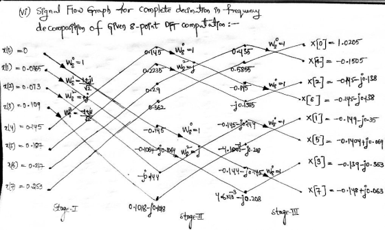 40 =0 el) = 0.0245, wazi 412)=0.073 213) 0.109 as w vi) Signal Flow Graph for complete decimation in frequency - decompositio
