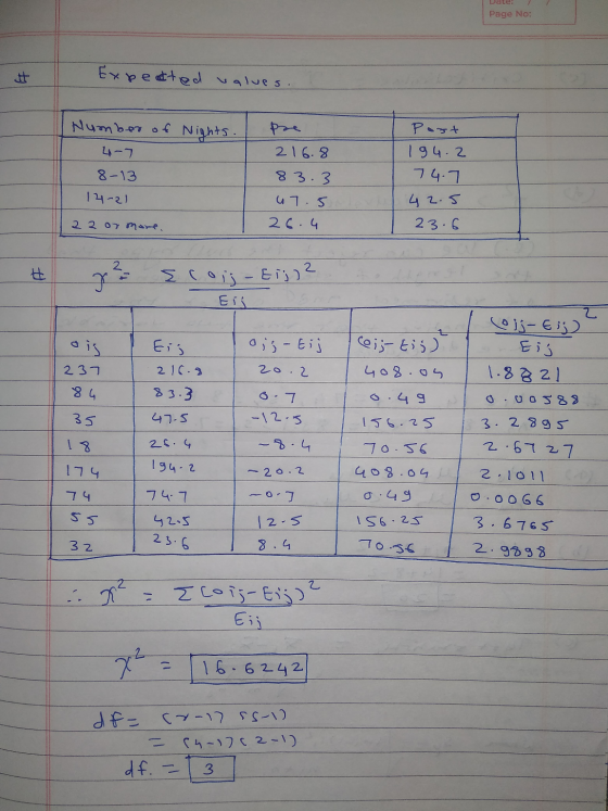 Page No: Expeatted values. | Number of Nights. I pre 4-7 216.8 8 -13 83.3 14-21 47.5 22 or more. 26.4 Post 194.2 74.7 42.5 I