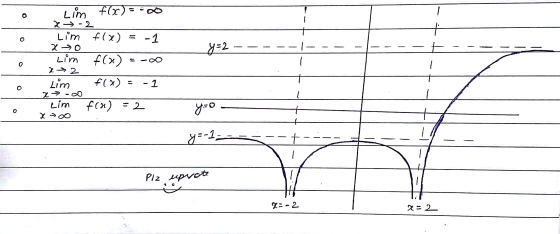 Lim = -1 .e=h flr x-2 Lim f(x) »0 Lim f(x) 22 Lim f(x) = x 0 Lim fra) = 2 - 1 0 y=o y=-1- Plz upvote =-2 2- 2