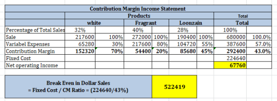 Percentage of Total Sales Contribution Margin Income Statement Products white I Fragrant Loonzain 32% 40% 28% 2176001 100% 27