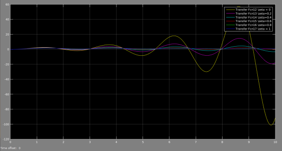 60 40 Transfer Fcn12 \zeta = 0 Transfer Fcn13 \zeta=0.2 Transfer Fcn14 \zeta=0.4 Transfer Fcn15 \zeta=0.6 Transfer Fcn16 \zet