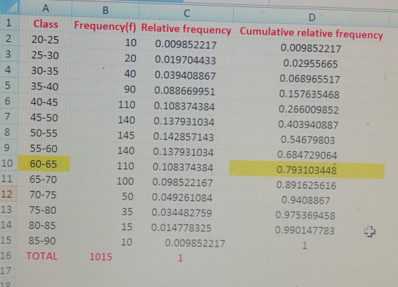 1 Class Frequency(f) Relative frequency Cumulative relative frequency 220-25 з 25-30 4 30-35 5 35-40 640-45 7 45-50 850-55 955-60 10 60-65 11 65-70 12 70-75 13 75-80 14 80-85 15 85-90 16 TOTAL1015 17 10 0.009852217 20 0.019704433 40 0.039408867 90 0.088669951 110 0.108374384 140 0.137931034 145 0.142857143 140 0.137931034 110 0.108374384 100 0.098522167 50 0.049261084 35 0.034482759 15 0.014778325 0.009852217 0.02955665 0.068965517 0.157635468 0.266009852 0.403940887 0.54679803 0.684729064 0.793103448 0.891625616 0.9408867 0.975369458 0.990147783 + 10 0.009852217