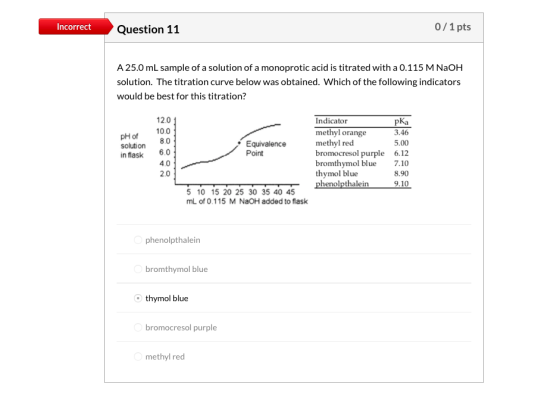 Incorrect Question 11 0/1 pts A 25.0 mL sample of a solution of a monoprotic acid is titrated with a 0.115 M NaOH solution. T