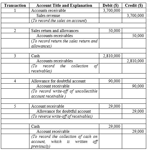Credit ($) Transaction 1 Debit($) 3,700,000 Account Title and Explanation Accounts receivable Sales revenue (To record the sa