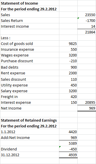 Statement of Income For the period ending 29.2.2012 Sales 23550 Sales Return -1700 Interest income 14 21864 Less Cost of good