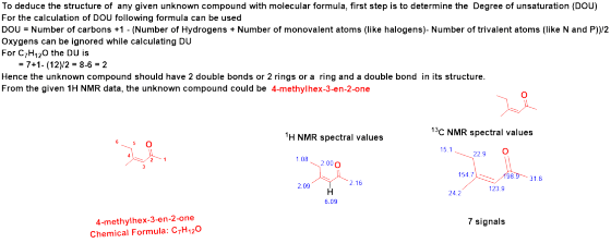 To deduce the structure of any given unknown compound with molecular formula, first step is to determine the Degree of unsatu