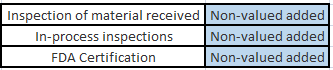 Inspection of material received Non-valued added In-process inspections Non-valued added FDA Certification Non-valued added