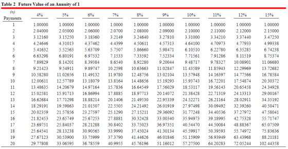 Table 2 Future Value of an Annuity of 1 4% 5% 6% 6% 7% 8% 9% 10% 11% 12% 15% Payments 4.37462 1.00000 2.04000 3.12160 4.24646