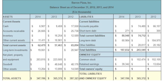 2014 2013 2012 66,107 300 ASSETS Current Assets Cash Accounts receivable Inventory Other current assets $ Total current asset