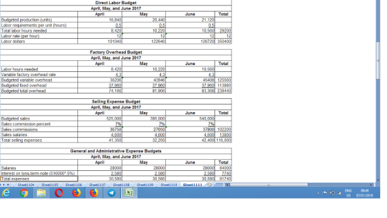 Direct Labor Budget April, May, and June 2017 16,840 8,420 Ma June Total Bu Labor requirements per unit Total labor hours needed Labor rate Labor dollars ted production (units 20,440 21120 0.5 10,560 29200 10,220 r hour 101040 122640 126720 350400 Fa Overhead Budget April, May, and June 2017 ril June Total 10,220 4.3 43946 37,960 81,906 10,560 Labor hours needed Variable factory overhead rate Budgeted variable overhead Budgeted fixed overhead Budgeted total overhead 4.3 36206 4.3 45408 125560 74,166 Selling Expense Budget ril, May, and June 2017 Ma June Total Bu Sales commission percent Sales commissions Sales salaries ted sales 525,000 7% 395,000 540,000 7% 4.600 32.250 37800 102200 4,600 13800 42 400 116,000 Total seli 41,350 General and Administrative Expense Budgets April, May, and June 2017 ril Ma June Total 28000 28000 28000 Interest on long-term note (516000.5% Total expenses 30.580 30,580 0 58091740 Sheel 104 Sheel 105 Sheetl 106 Sheet1 107 Sheet1 108Sheet1109 Sheeti 110 Sheet1111 ENG US 07/01/2019 09:49